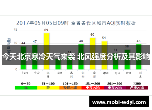 今天北京寒冷天气来袭 北风强度分析及其影响